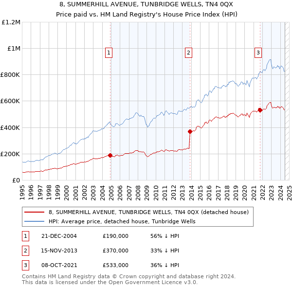 8, SUMMERHILL AVENUE, TUNBRIDGE WELLS, TN4 0QX: Price paid vs HM Land Registry's House Price Index