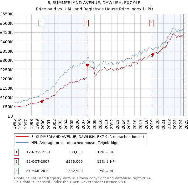 8, SUMMERLAND AVENUE, DAWLISH, EX7 9LR: Price paid vs HM Land Registry's House Price Index