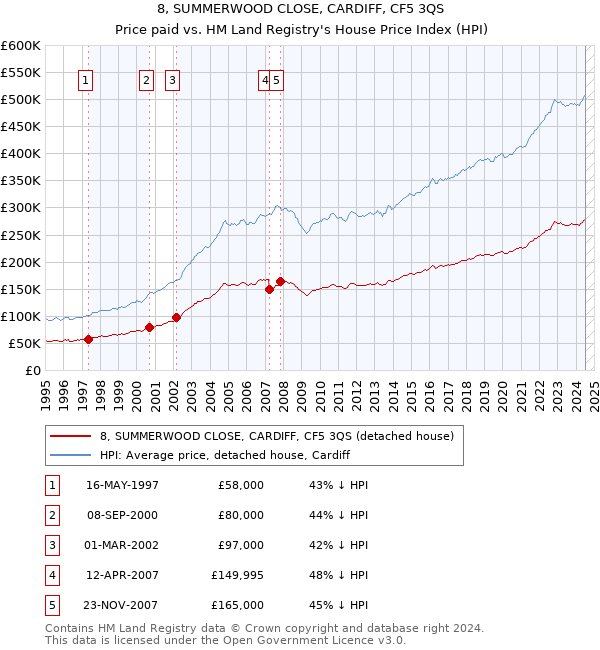 8, SUMMERWOOD CLOSE, CARDIFF, CF5 3QS: Price paid vs HM Land Registry's House Price Index