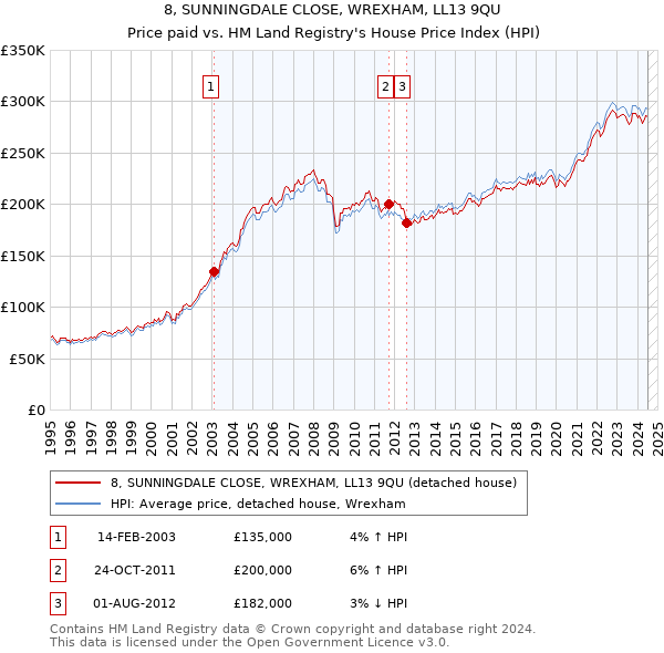 8, SUNNINGDALE CLOSE, WREXHAM, LL13 9QU: Price paid vs HM Land Registry's House Price Index