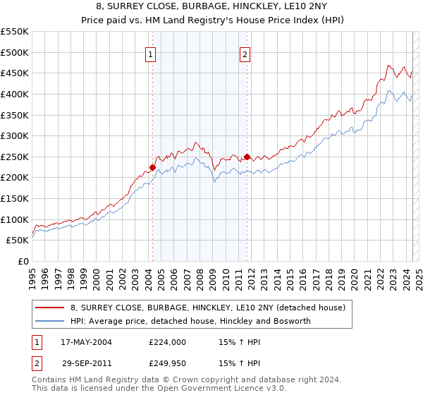 8, SURREY CLOSE, BURBAGE, HINCKLEY, LE10 2NY: Price paid vs HM Land Registry's House Price Index