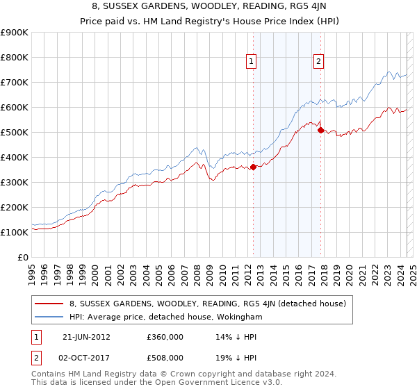 8, SUSSEX GARDENS, WOODLEY, READING, RG5 4JN: Price paid vs HM Land Registry's House Price Index