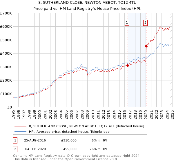 8, SUTHERLAND CLOSE, NEWTON ABBOT, TQ12 4TL: Price paid vs HM Land Registry's House Price Index