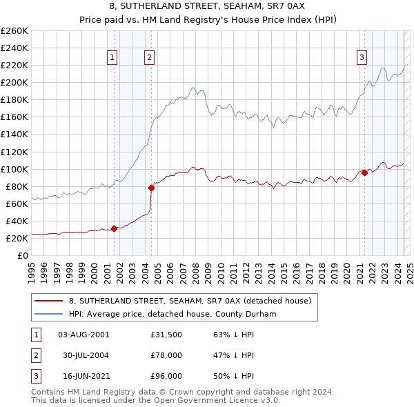 8, SUTHERLAND STREET, SEAHAM, SR7 0AX: Price paid vs HM Land Registry's House Price Index