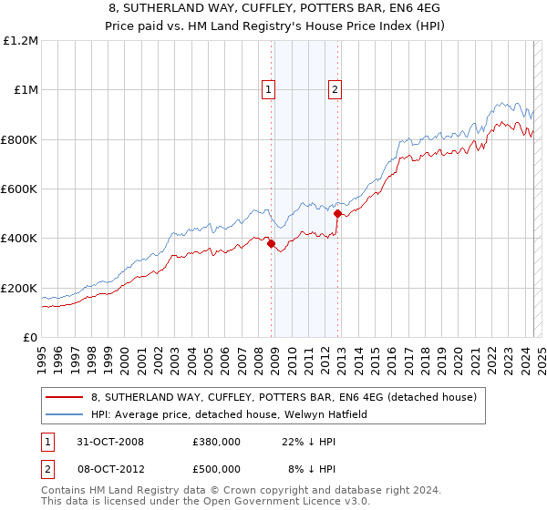 8, SUTHERLAND WAY, CUFFLEY, POTTERS BAR, EN6 4EG: Price paid vs HM Land Registry's House Price Index