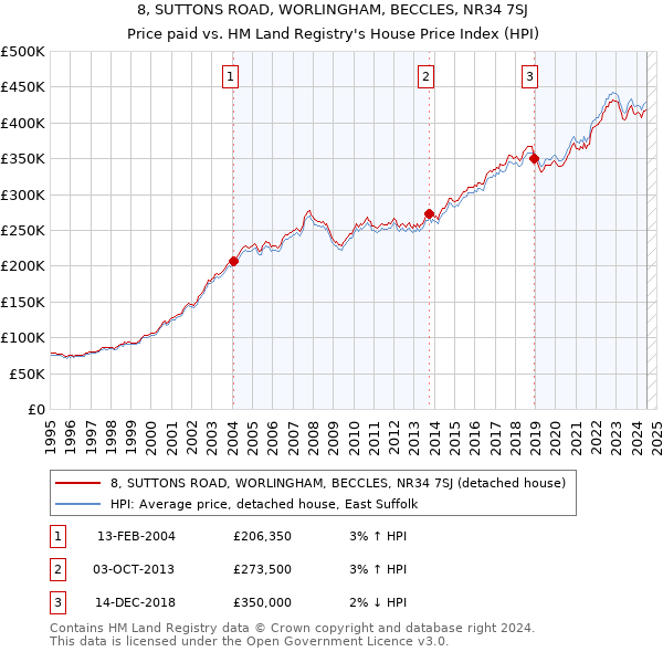 8, SUTTONS ROAD, WORLINGHAM, BECCLES, NR34 7SJ: Price paid vs HM Land Registry's House Price Index