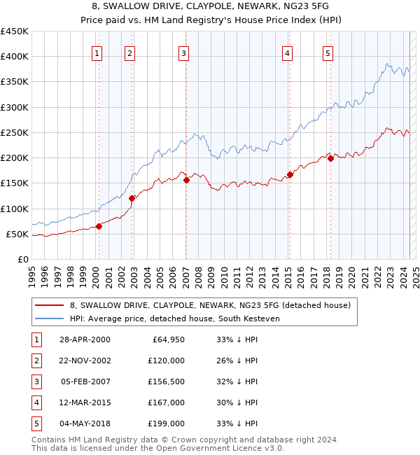 8, SWALLOW DRIVE, CLAYPOLE, NEWARK, NG23 5FG: Price paid vs HM Land Registry's House Price Index