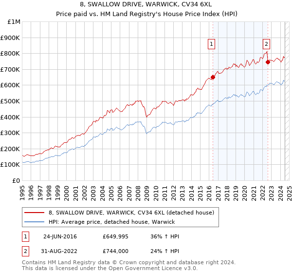 8, SWALLOW DRIVE, WARWICK, CV34 6XL: Price paid vs HM Land Registry's House Price Index