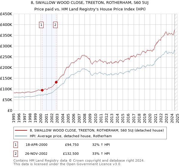 8, SWALLOW WOOD CLOSE, TREETON, ROTHERHAM, S60 5UJ: Price paid vs HM Land Registry's House Price Index