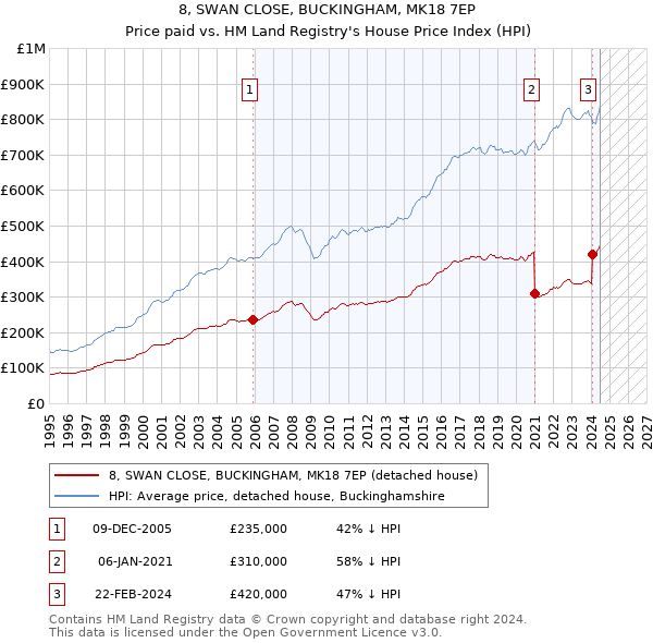 8, SWAN CLOSE, BUCKINGHAM, MK18 7EP: Price paid vs HM Land Registry's House Price Index