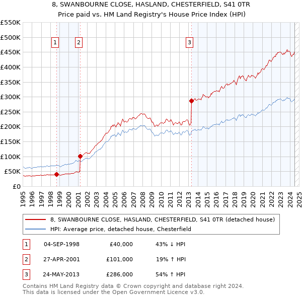 8, SWANBOURNE CLOSE, HASLAND, CHESTERFIELD, S41 0TR: Price paid vs HM Land Registry's House Price Index