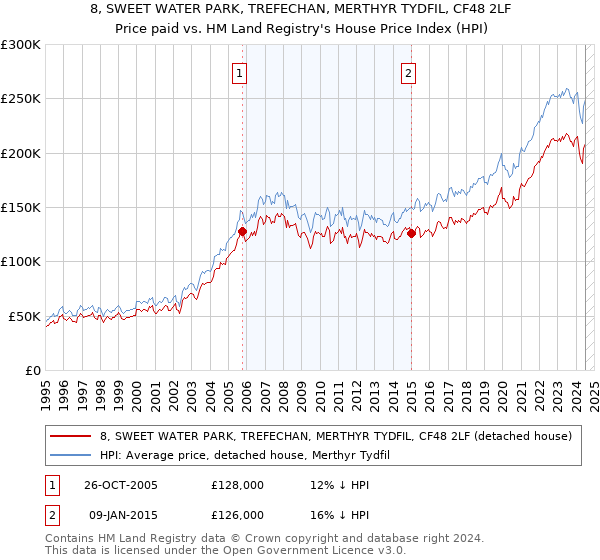 8, SWEET WATER PARK, TREFECHAN, MERTHYR TYDFIL, CF48 2LF: Price paid vs HM Land Registry's House Price Index