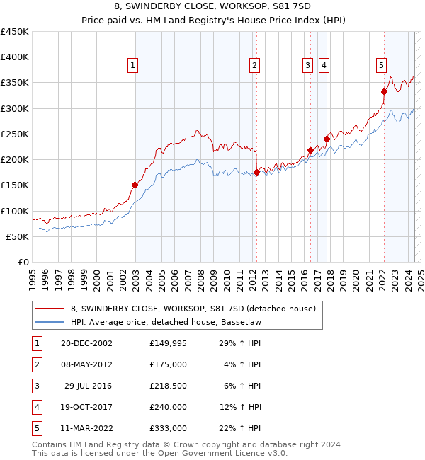 8, SWINDERBY CLOSE, WORKSOP, S81 7SD: Price paid vs HM Land Registry's House Price Index