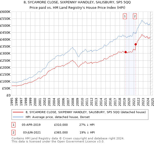 8, SYCAMORE CLOSE, SIXPENNY HANDLEY, SALISBURY, SP5 5QQ: Price paid vs HM Land Registry's House Price Index