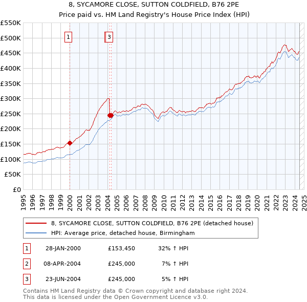 8, SYCAMORE CLOSE, SUTTON COLDFIELD, B76 2PE: Price paid vs HM Land Registry's House Price Index