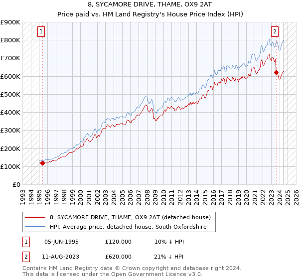 8, SYCAMORE DRIVE, THAME, OX9 2AT: Price paid vs HM Land Registry's House Price Index