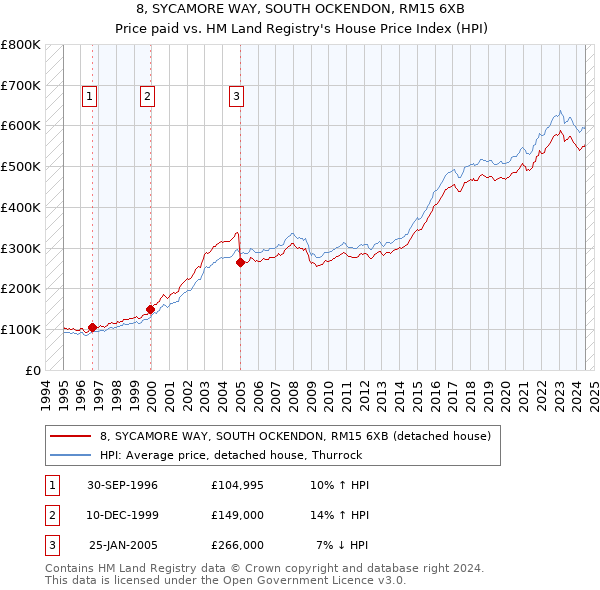 8, SYCAMORE WAY, SOUTH OCKENDON, RM15 6XB: Price paid vs HM Land Registry's House Price Index