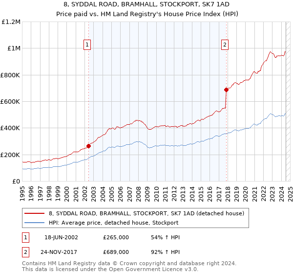 8, SYDDAL ROAD, BRAMHALL, STOCKPORT, SK7 1AD: Price paid vs HM Land Registry's House Price Index