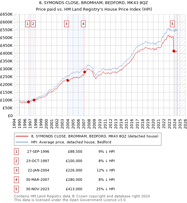 8, SYMONDS CLOSE, BROMHAM, BEDFORD, MK43 8QZ: Price paid vs HM Land Registry's House Price Index