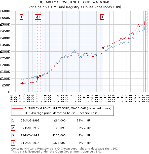 8, TABLEY GROVE, KNUTSFORD, WA16 0AP: Price paid vs HM Land Registry's House Price Index