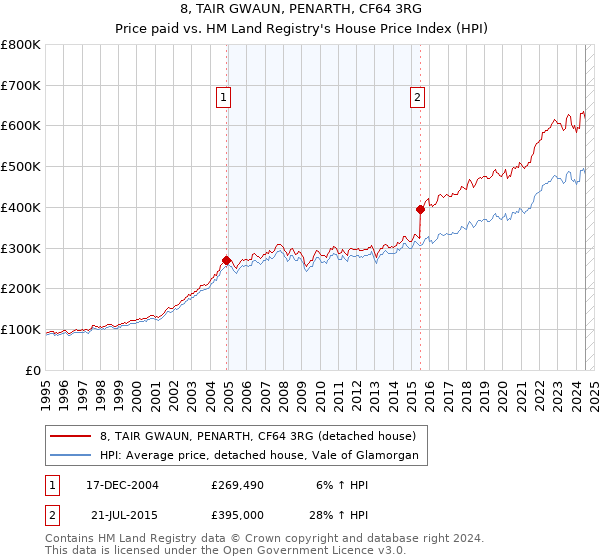 8, TAIR GWAUN, PENARTH, CF64 3RG: Price paid vs HM Land Registry's House Price Index