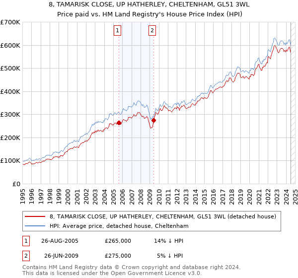 8, TAMARISK CLOSE, UP HATHERLEY, CHELTENHAM, GL51 3WL: Price paid vs HM Land Registry's House Price Index