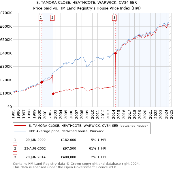 8, TAMORA CLOSE, HEATHCOTE, WARWICK, CV34 6ER: Price paid vs HM Land Registry's House Price Index