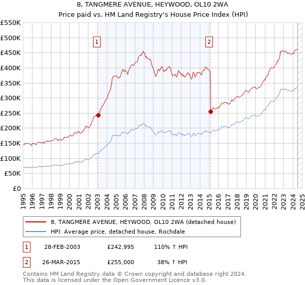 8, TANGMERE AVENUE, HEYWOOD, OL10 2WA: Price paid vs HM Land Registry's House Price Index