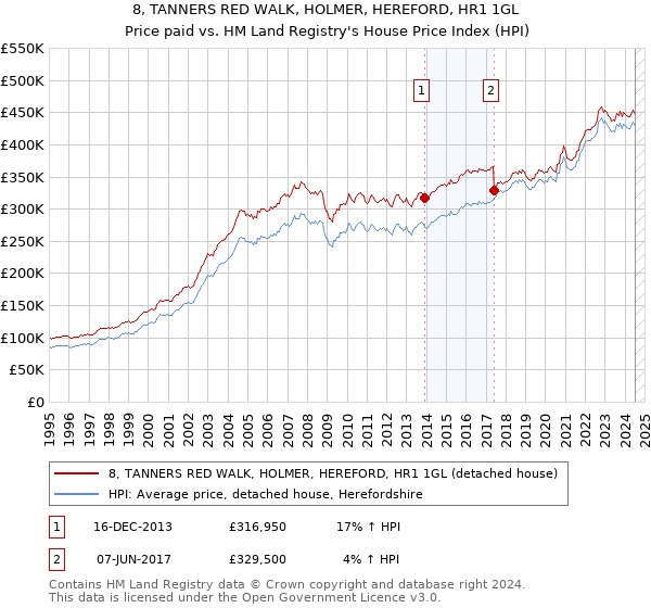 8, TANNERS RED WALK, HOLMER, HEREFORD, HR1 1GL: Price paid vs HM Land Registry's House Price Index