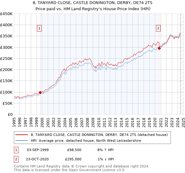 8, TANYARD CLOSE, CASTLE DONINGTON, DERBY, DE74 2TS: Price paid vs HM Land Registry's House Price Index