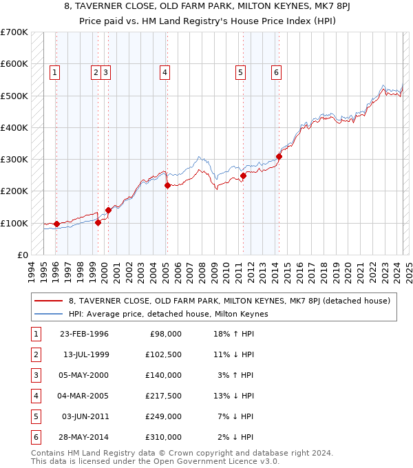 8, TAVERNER CLOSE, OLD FARM PARK, MILTON KEYNES, MK7 8PJ: Price paid vs HM Land Registry's House Price Index