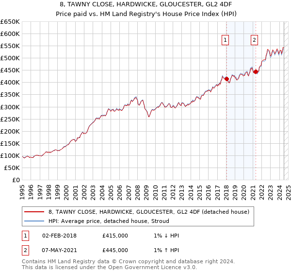 8, TAWNY CLOSE, HARDWICKE, GLOUCESTER, GL2 4DF: Price paid vs HM Land Registry's House Price Index