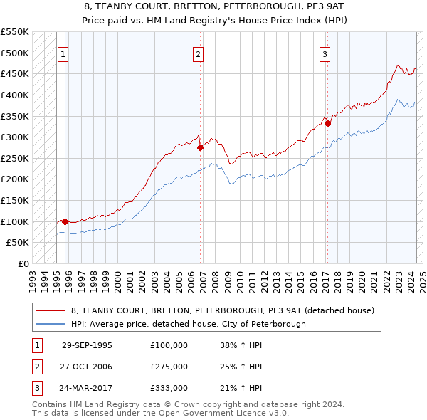 8, TEANBY COURT, BRETTON, PETERBOROUGH, PE3 9AT: Price paid vs HM Land Registry's House Price Index