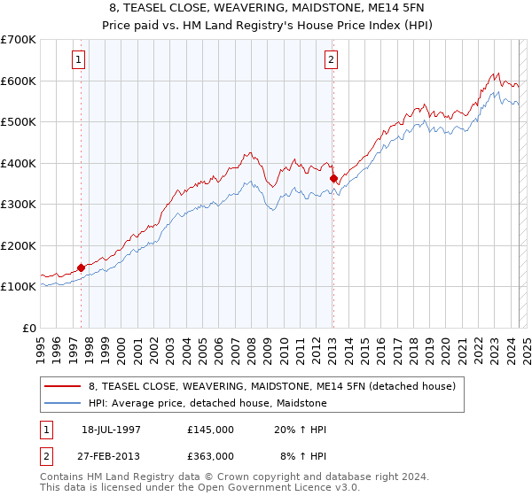 8, TEASEL CLOSE, WEAVERING, MAIDSTONE, ME14 5FN: Price paid vs HM Land Registry's House Price Index