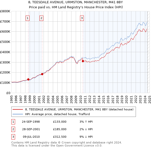 8, TEESDALE AVENUE, URMSTON, MANCHESTER, M41 8BY: Price paid vs HM Land Registry's House Price Index