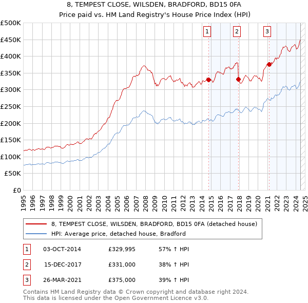 8, TEMPEST CLOSE, WILSDEN, BRADFORD, BD15 0FA: Price paid vs HM Land Registry's House Price Index