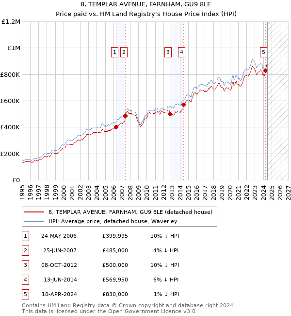 8, TEMPLAR AVENUE, FARNHAM, GU9 8LE: Price paid vs HM Land Registry's House Price Index