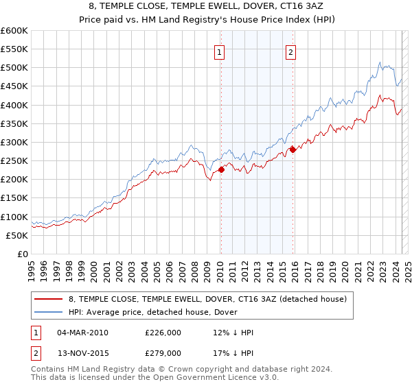 8, TEMPLE CLOSE, TEMPLE EWELL, DOVER, CT16 3AZ: Price paid vs HM Land Registry's House Price Index