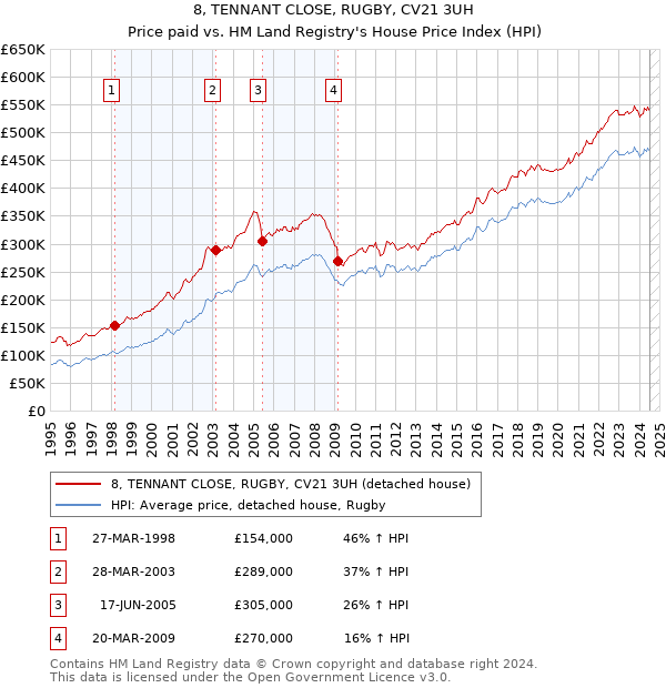 8, TENNANT CLOSE, RUGBY, CV21 3UH: Price paid vs HM Land Registry's House Price Index