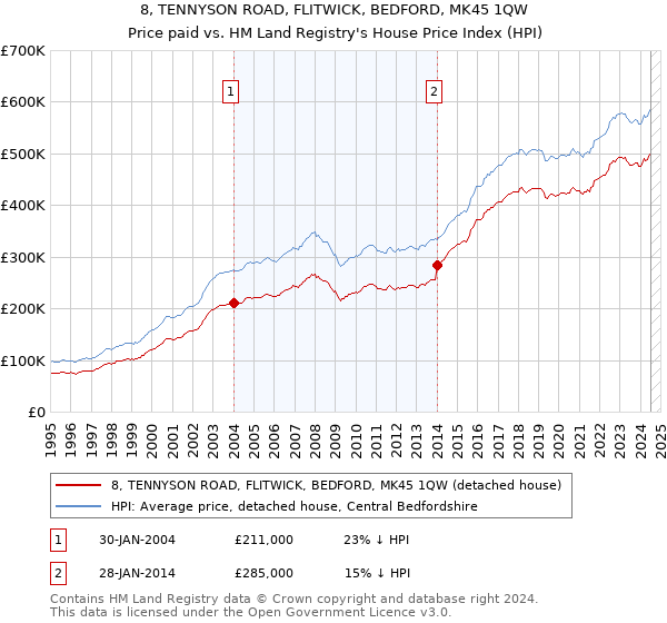 8, TENNYSON ROAD, FLITWICK, BEDFORD, MK45 1QW: Price paid vs HM Land Registry's House Price Index