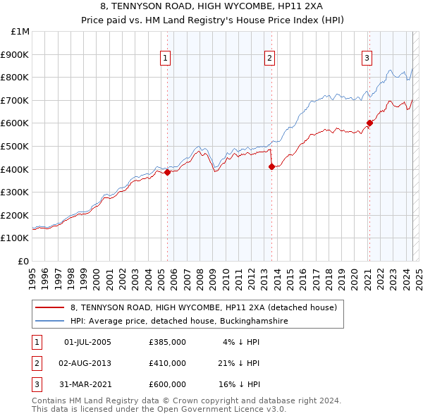 8, TENNYSON ROAD, HIGH WYCOMBE, HP11 2XA: Price paid vs HM Land Registry's House Price Index