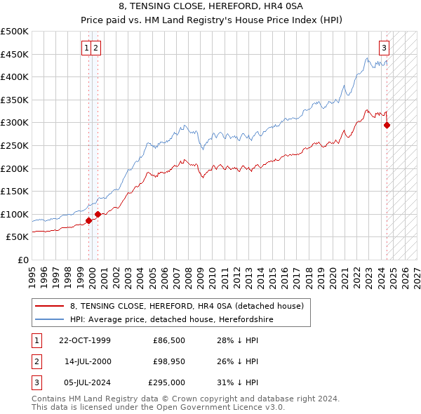 8, TENSING CLOSE, HEREFORD, HR4 0SA: Price paid vs HM Land Registry's House Price Index