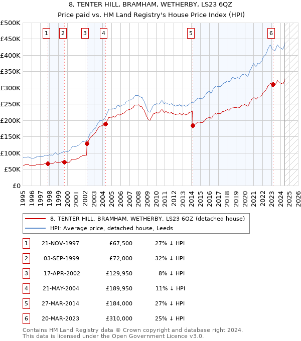 8, TENTER HILL, BRAMHAM, WETHERBY, LS23 6QZ: Price paid vs HM Land Registry's House Price Index