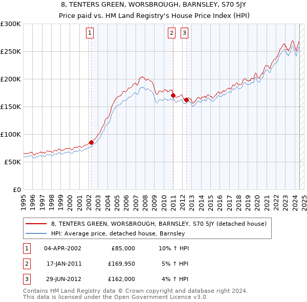 8, TENTERS GREEN, WORSBROUGH, BARNSLEY, S70 5JY: Price paid vs HM Land Registry's House Price Index