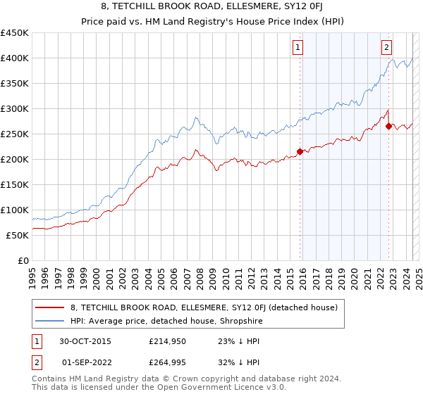 8, TETCHILL BROOK ROAD, ELLESMERE, SY12 0FJ: Price paid vs HM Land Registry's House Price Index