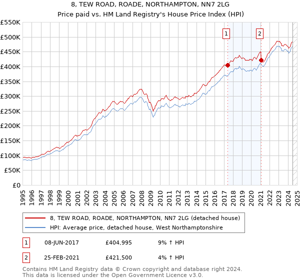 8, TEW ROAD, ROADE, NORTHAMPTON, NN7 2LG: Price paid vs HM Land Registry's House Price Index