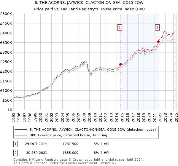 8, THE ACORNS, JAYWICK, CLACTON-ON-SEA, CO15 2QW: Price paid vs HM Land Registry's House Price Index