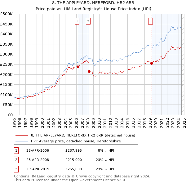 8, THE APPLEYARD, HEREFORD, HR2 6RR: Price paid vs HM Land Registry's House Price Index