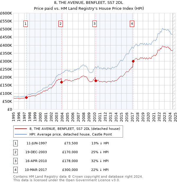 8, THE AVENUE, BENFLEET, SS7 2DL: Price paid vs HM Land Registry's House Price Index