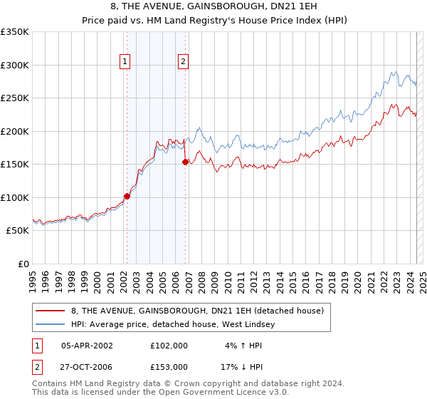 8, THE AVENUE, GAINSBOROUGH, DN21 1EH: Price paid vs HM Land Registry's House Price Index